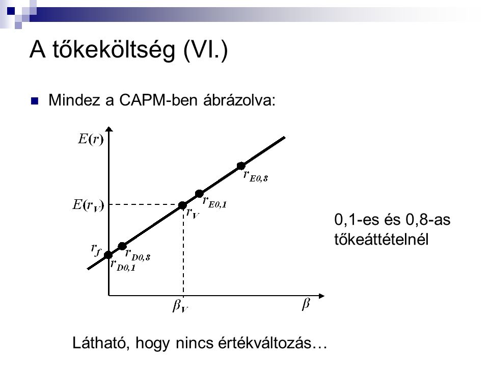 A tőkeköltség (VI.) Mindez a CAPM-ben ábrázolva: Látható, hogy nincs értékváltozás… 0,1-es és 0,8-as tőkeáttételnél