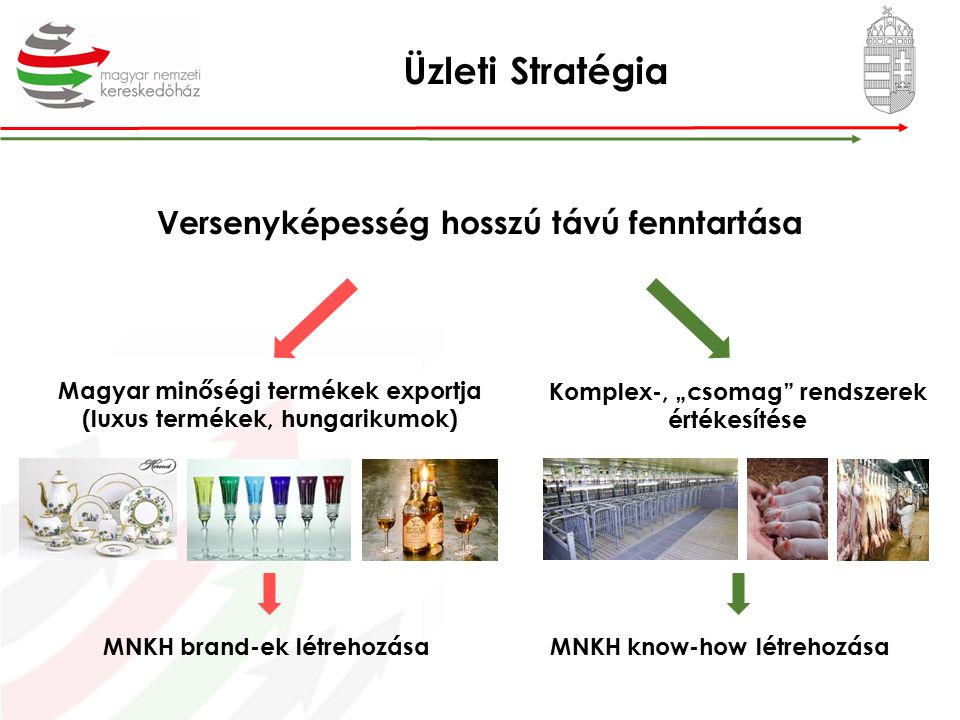 Üzleti Stratégia Versenyképesség hosszú távú fenntartása Magyar minőségi termékek exportja (luxus termékek, hungarikumok) Komplex-, „csomag rendszerek értékesítése MNKH brand-ek létrehozásaMNKH know-how létrehozása