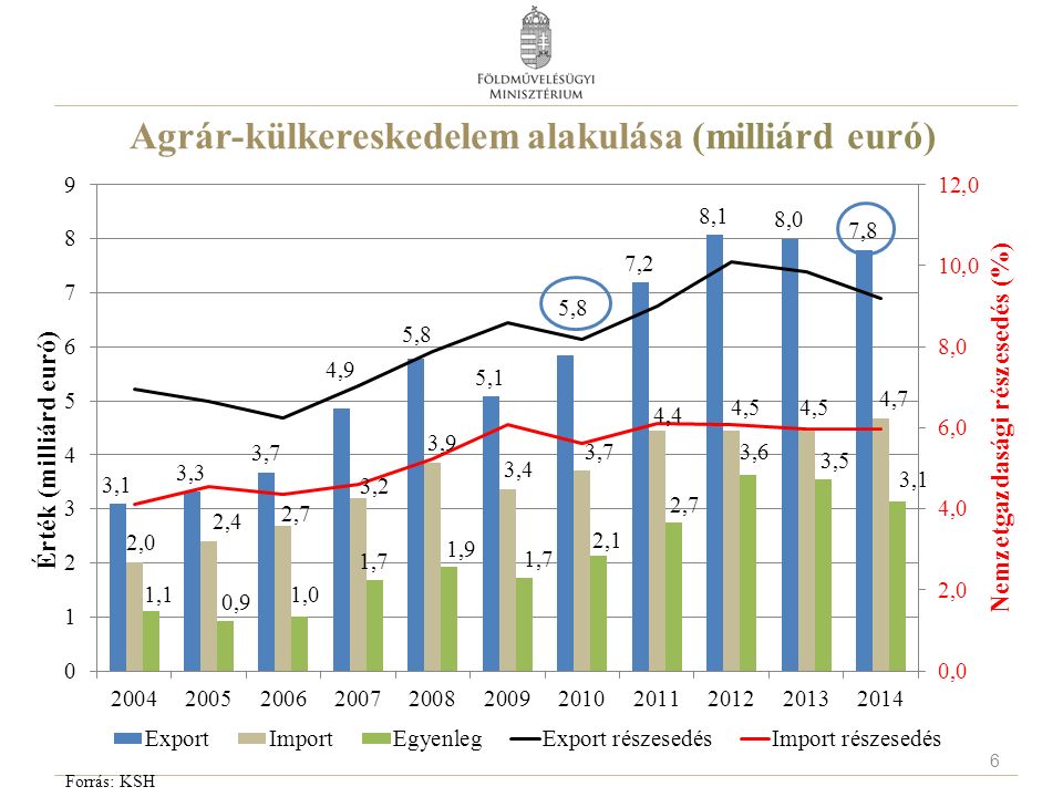 Agrár-külkereskedelem alakulása (milliárd euró) Forrás: KSH 6