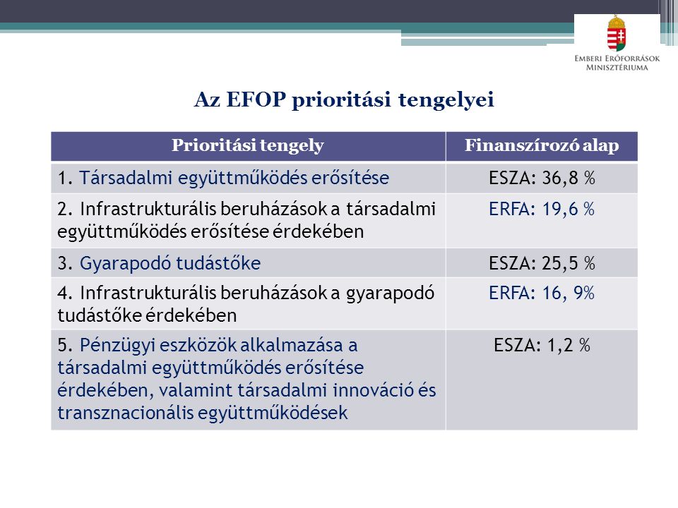 Az EFOP prioritási tengelyei Prioritási tengelyFinanszírozó alap 1.