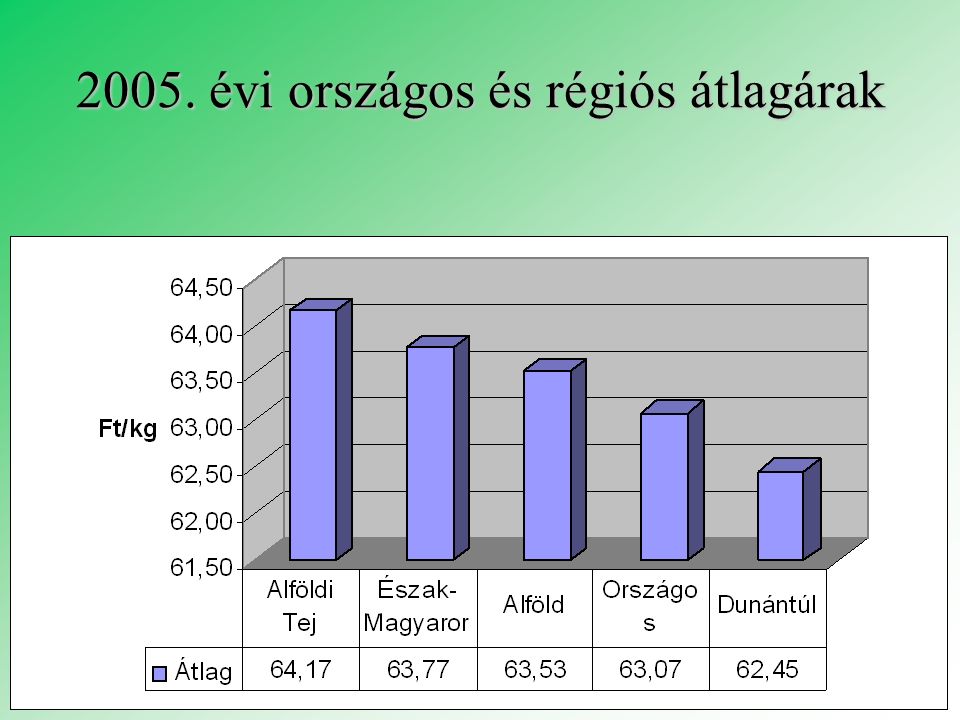 2005. évi országos és régiós átlagárak