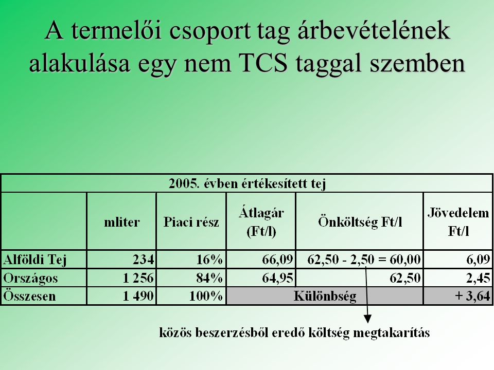 A termelői csoport tag árbevételének alakulása egy nem TCS taggal szemben