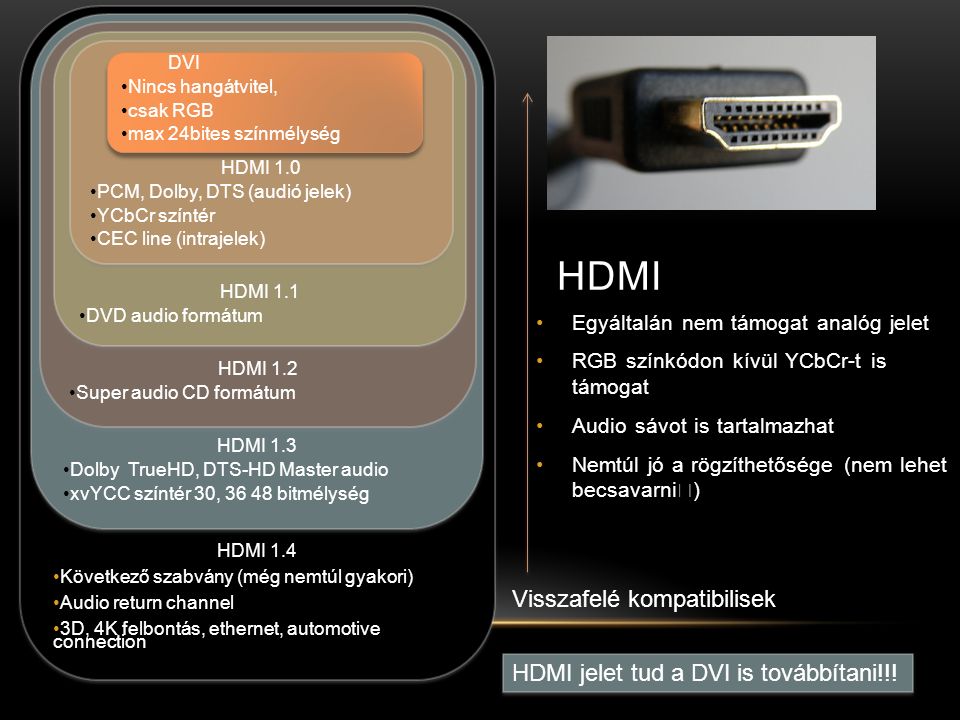 HDMI 1.4 Következő szabvány (még nemtúl gyakori) Audio return channel 3D, 4K felbontás, ethernet, automotive connection HDMI 1.4 Következő szabvány (még nemtúl gyakori) Audio return channel 3D, 4K felbontás, ethernet, automotive connection HDMI 1.3 Dolby TrueHD, DTS-HD Master audio xvYCC színtér 30, bitmélység HDMI 1.3 Dolby TrueHD, DTS-HD Master audio xvYCC színtér 30, bitmélység HDMI 1.2 Super audio CD formátum HDMI 1.2 Super audio CD formátum HDMI 1.1 DVD audio formátum HDMI 1.1 DVD audio formátum HDMI 1.0 PCM, Dolby, DTS (audió jelek) YCbCr színtér CEC line (intrajelek) HDMI 1.0 PCM, Dolby, DTS (audió jelek) YCbCr színtér CEC line (intrajelek) HDMI Egyáltalán nem támogat analóg jelet RGB színkódon kívül YCbCr-t is támogat Audio sávot is tartalmazhat Nemtúl jó a rögzíthetősége (nem lehet becsavarni) DVI Nincs hangátvitel, csak RGB max 24bites színmélység DVI Nincs hangátvitel, csak RGB max 24bites színmélység Visszafelé kompatibilisek HDMI jelet tud a DVI is továbbítani!!!