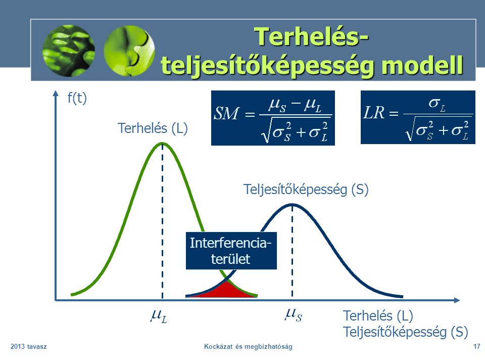 2013 tavaszKockázat és megbízhatóság17 Terhelés- teljesítőképesség modell Terhelés (L) Teljesítőképesség (S) f(t) Terhelés (L) Teljesítőképesség (S) Interferencia- terület