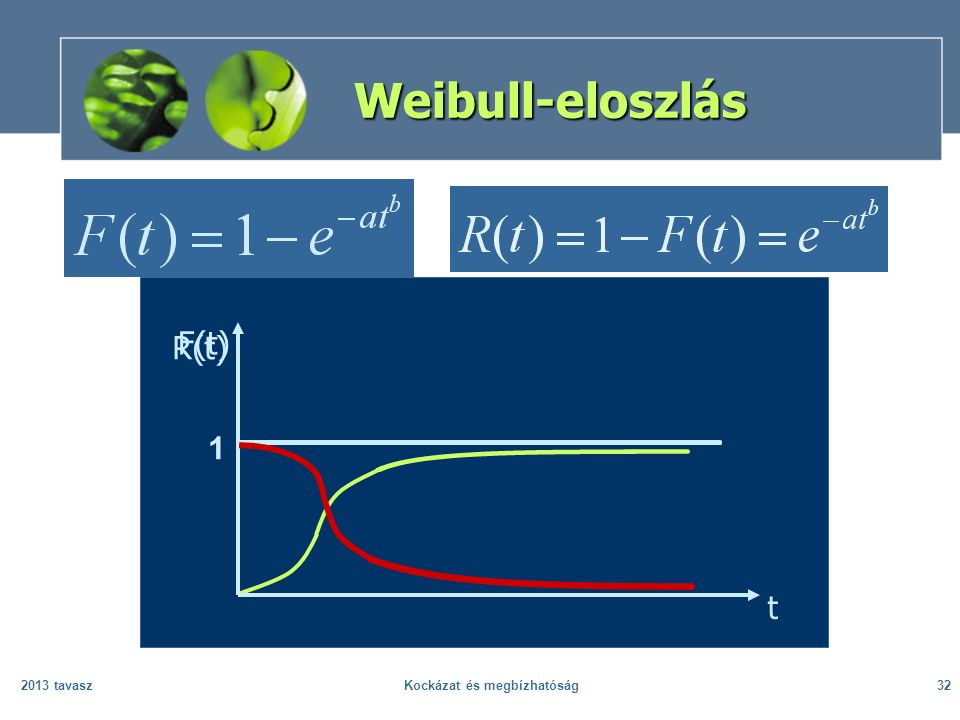 2013 tavaszKockázat és megbízhatóság32 Weibull-eloszlás 1 F(t) t R(t)