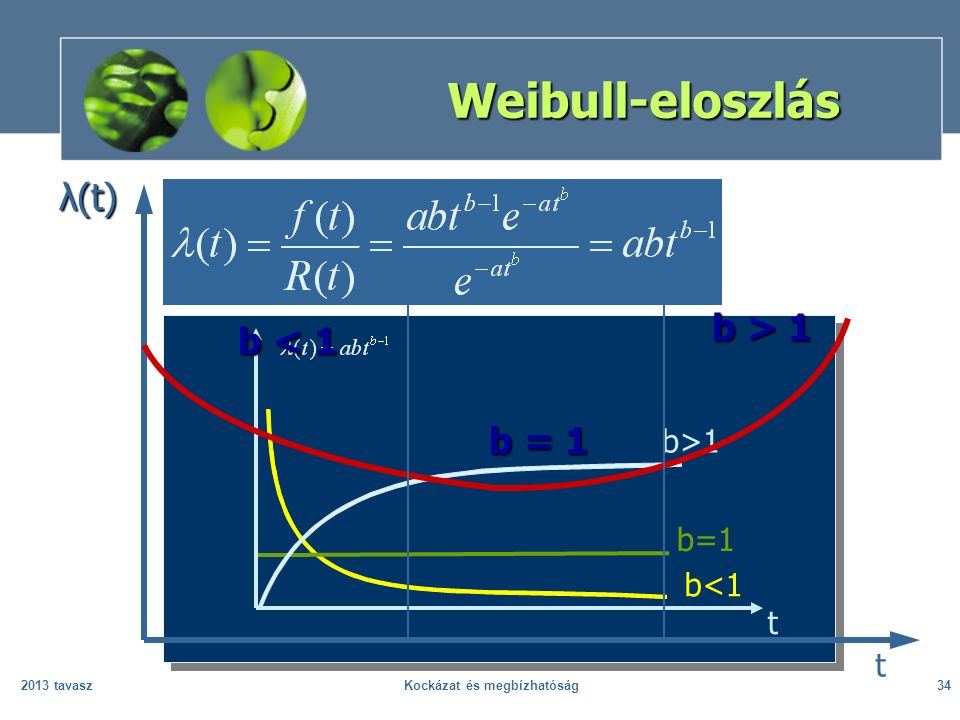 2013 tavaszKockázat és megbízhatóság34 Weibull-eloszlás b>1 b=1 b<1 t λ(t) t b = 1 b < 1 b > 1