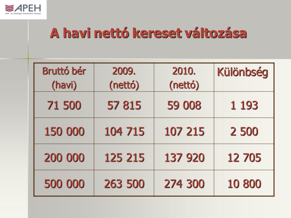 A havi nettó kereset változása Bruttó bér (havi) 2009.(nettó) 2010.(nettó)Különbség