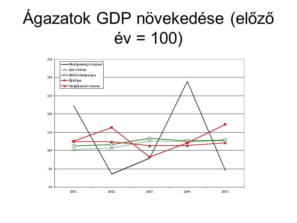 Ágazatok GDP növekedése (előző év = 100)
