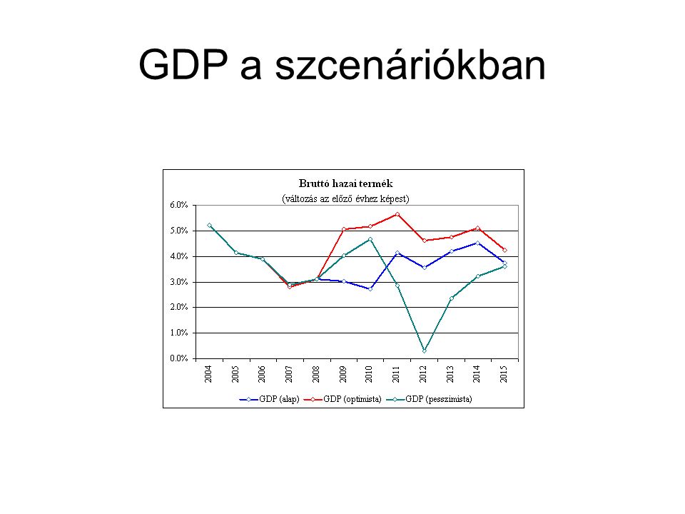 GDP a szcenáriókban