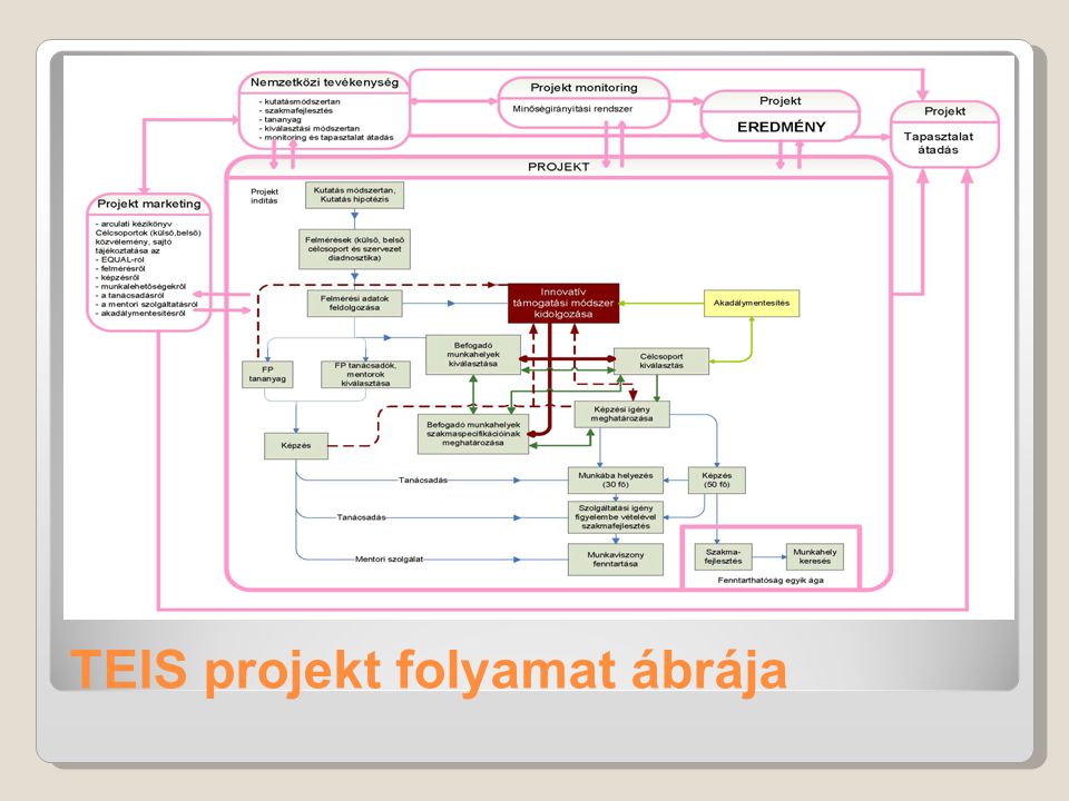 TEIS projekt folyamat ábrája
