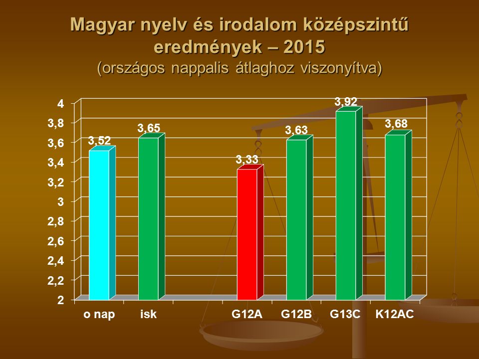 Magyar nyelv és irodalom középszintű eredmények – 2015 (országos nappalis átlaghoz viszonyítva)