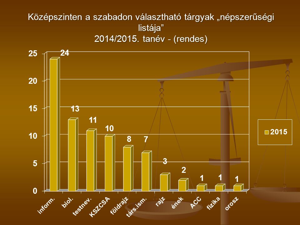 Középszinten a szabadon választható tárgyak „népszerűségi listája 2014/2015. tanév - (rendes)
