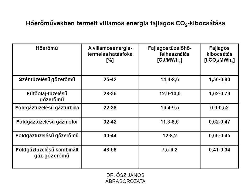 Hőerőművekben termelt villamos energia fajlagos CO 2 -kibocsátása HőerőműA villamosenergia- termelés hatásfoka [%] Fajlagos tüzelőhő- felhasználás [GJ/MWh e ] Fajlagos kibocsátás [t CO 2 /MWh e ] Széntüzelésű gőzerőmű ,4-8,61,56-0,93 Fűtőolaj-tüzelésű gőzerőmű ,9-10,01,02-0,79 Földgáztüzelésű gázturbina ,4-9,50,9-0,52 Földgáztüzelésű gázmotor ,3-8,60,62-0,47 Földgáztüzelésű gőzerőmű ,20,66-0,45 Földgáztüzelésű kombinált gáz-gőz erőmű ,5-6,20,41-0,34 DR.