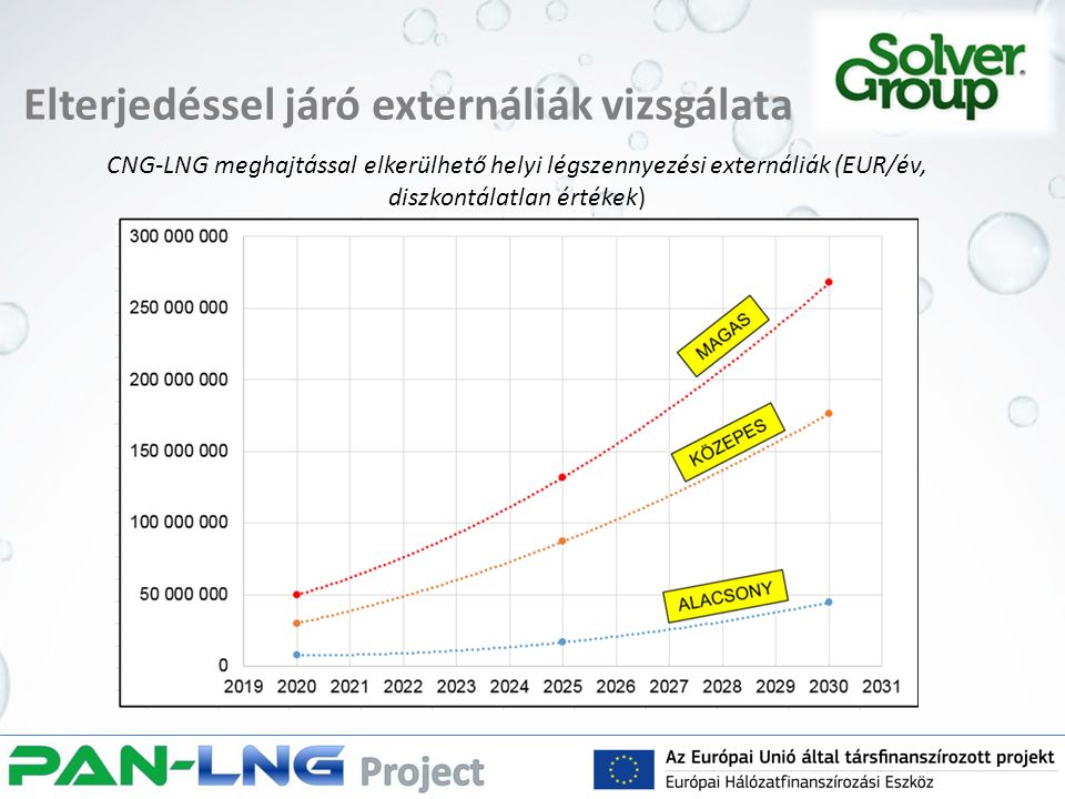 Elterjedéssel járó externáliák vizsgálata CNG-LNG meghajtással elkerülhető helyi légszennyezési externáliák (EUR/év, diszkontálatlan értékek)