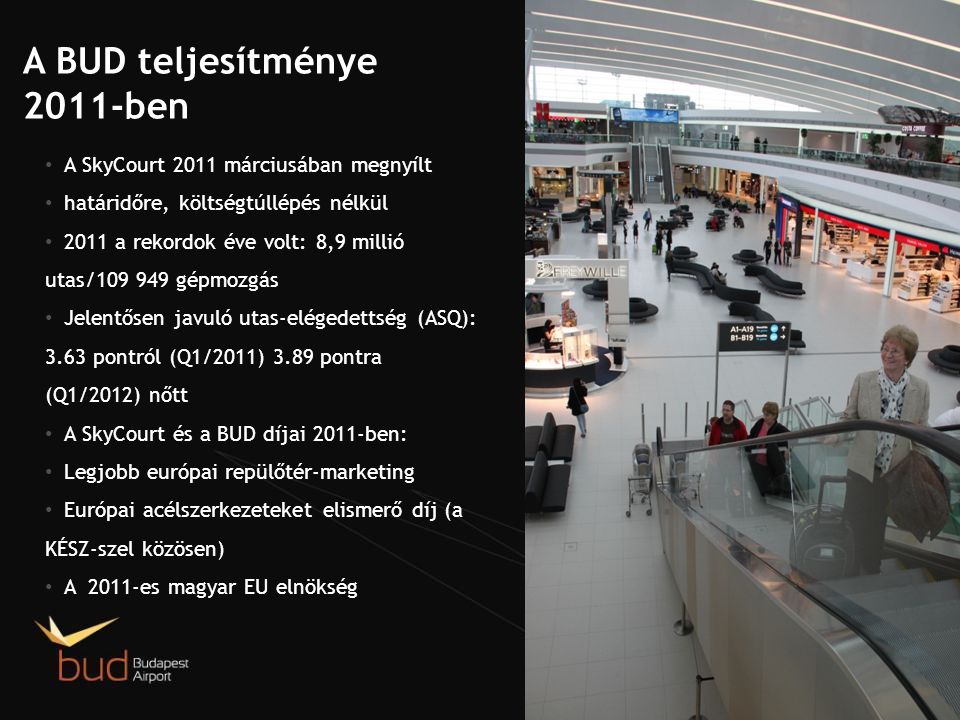 A BUD teljesítménye 2011-ben A SkyCourt 2011 márciusában megnyílt határidőre, költségtúllépés nélkül 2011 a rekordok éve volt: 8,9 millió utas/ gépmozgás Jelentősen javuló utas-elégedettség (ASQ): 3.63 pontról (Q1/2011) 3.89 pontra (Q1/2012) nőtt A SkyCourt és a BUD díjai 2011-ben: Legjobb európai repülőtér-marketing Európai acélszerkezeteket elismerő díj (a KÉSZ-szel közösen) A 2011-es magyar EU elnökség