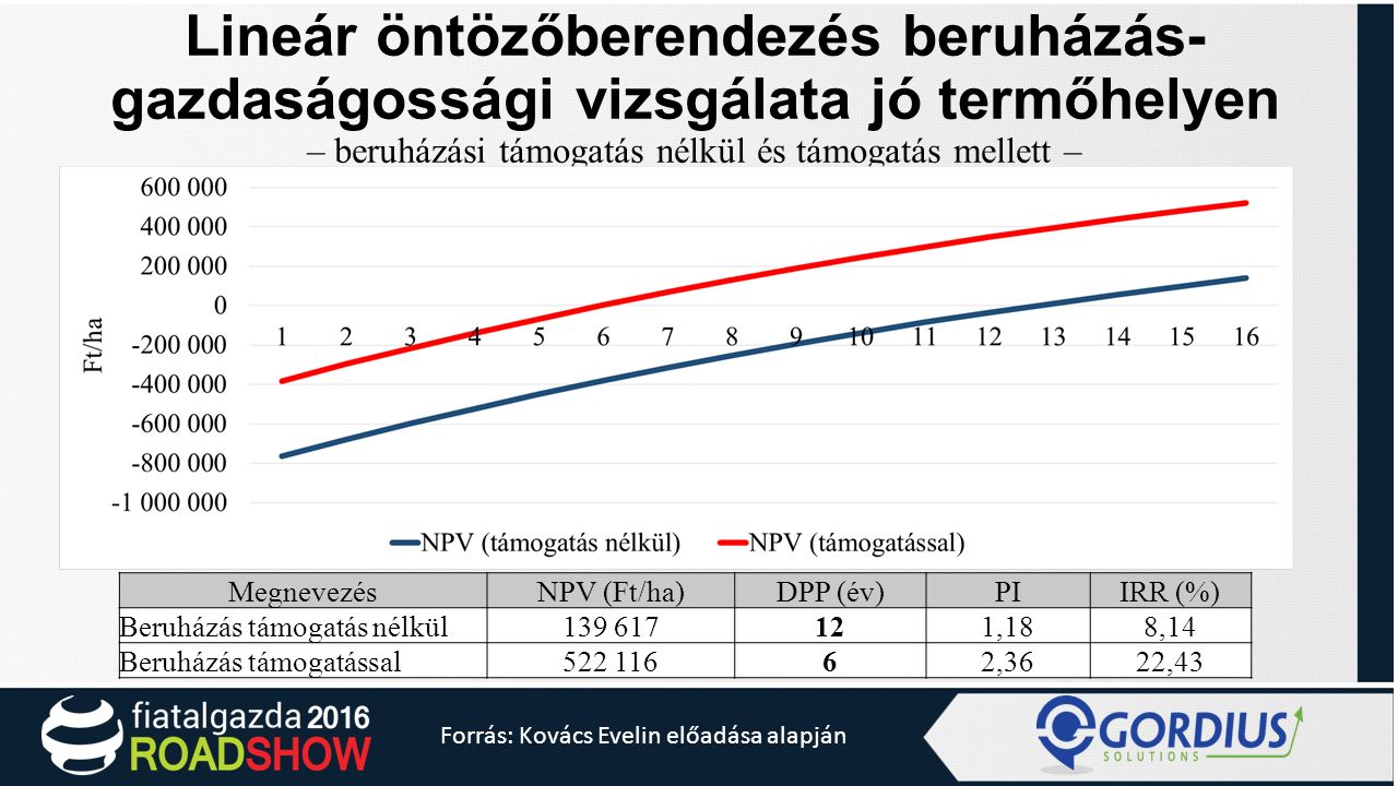 Lineár öntözőberendezés beruházás- gazdaságossági vizsgálata jó termőhelyen – beruházási támogatás nélkül és támogatás mellett – MegnevezésNPV (Ft/ha)DPP (év)PIIRR (%) Beruházás támogatás nélkül ,188,14 Beruházás támogatással ,3622,43 Forrás: Kovács Evelin előadása alapján