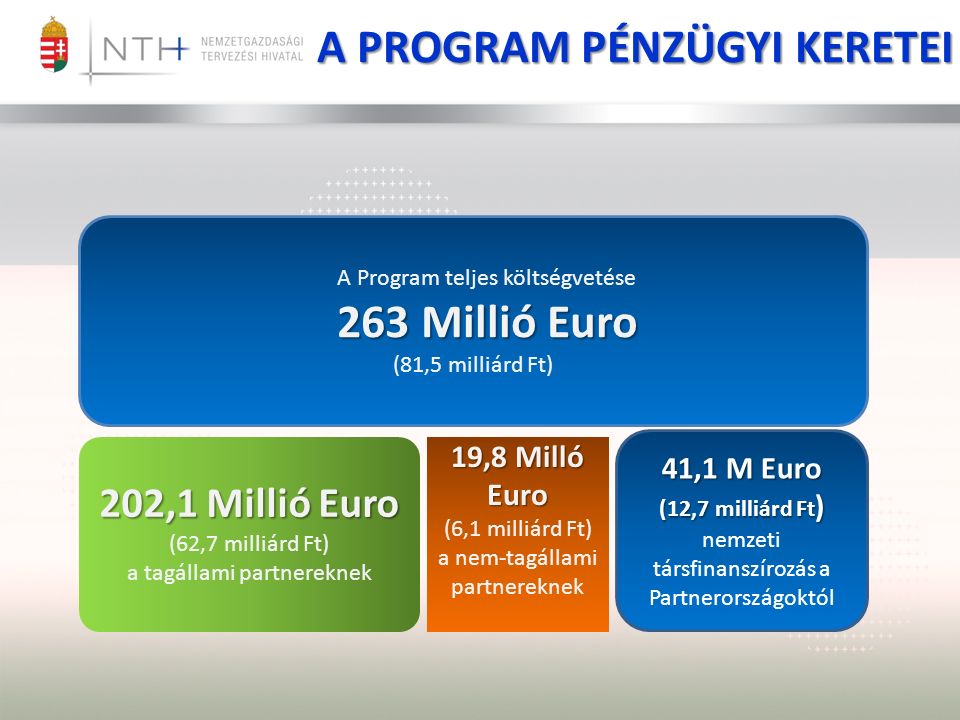 A PROGRAM PÉNZÜGYI KERETEI A Program teljes költségvetése 263 Millió Euro 263 Millió Euro (81,5 milliárd Ft) 19,8 Milló Euro (6,1 milliárd Ft) a nem-tagállami partnereknek 202,1 Millió Euro (62,7 milliárd Ft) a tagállami partnereknek 41,1 M Euro (12,7 milliárd Ft ) nemzeti társfinanszírozás a Partnerországoktól