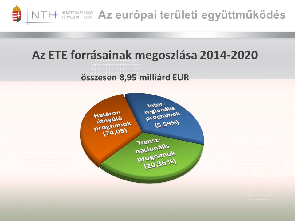 Az ETE forrásainak megoszlása összesen 8,95 milliárd EUR Az európai területi együttműködés