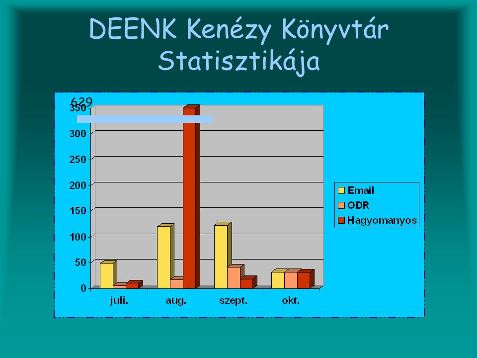DEENK Kenézy Könyvtár Statisztikája 629