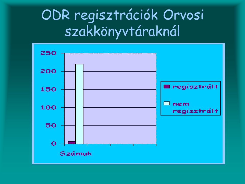 ODR regisztrációk Orvosi szakkönyvtáraknál