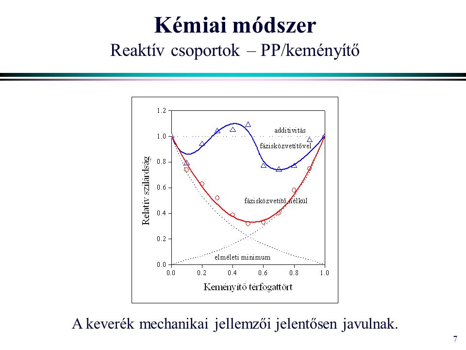 7 Kémiai módszer Reaktív csoportok – PP/keményítő A keverék mechanikai jellemzői jelentősen javulnak.
