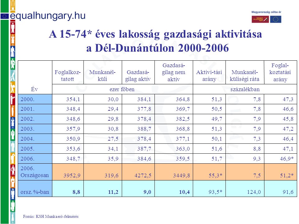A 15-74* éves lakosság gazdasági aktivitása a Dél-Dunántúlon Forrás: KSH Munkaerő-felmérés