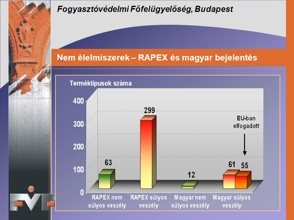 Fogyasztóvédelmi Főfelügyelőség, Budapest N Nem élelmiszerek – RAPEX és magyar bejelentés