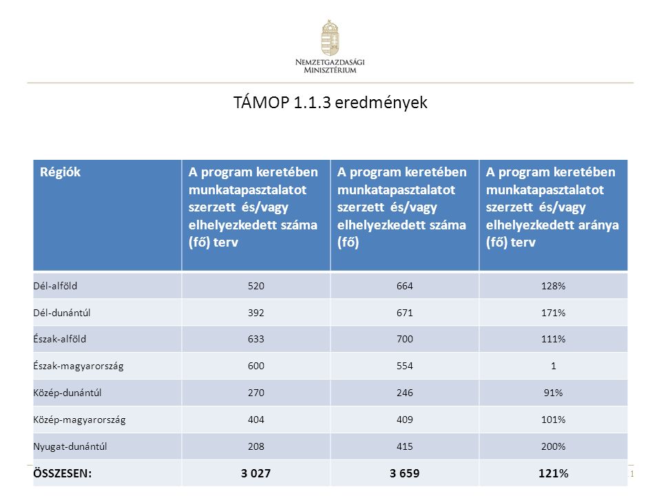 11 TÁMOP eredmények RégiókA program keretében munkatapasztalatot szerzett és/vagy elhelyezkedett száma (fő) terv A program keretében munkatapasztalatot szerzett és/vagy elhelyezkedett száma (fő) A program keretében munkatapasztalatot szerzett és/vagy elhelyezkedett aránya (fő) terv Dél-alföld % Dél-dunántúl % Észak-alföld % Észak-magyarország Közép-dunántúl % Közép-magyarország % Nyugat-dunántúl % ÖSSZESEN: %