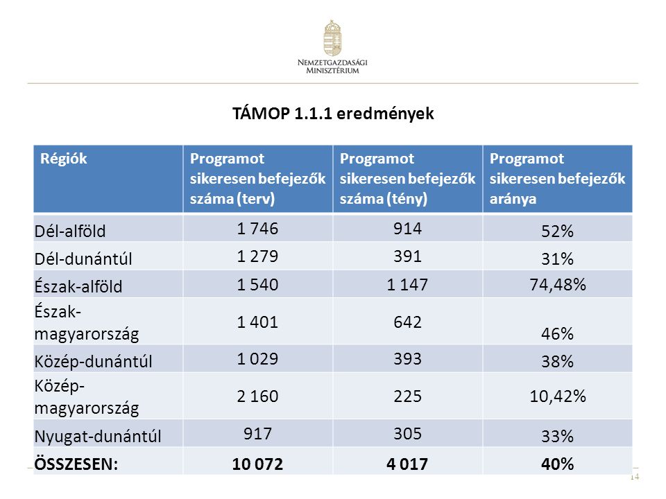 14 TÁMOP eredmények RégiókProgramot sikeresen befejezők száma (terv) Programot sikeresen befejezők száma (tény) Programot sikeresen befejezők aránya Dél-alföld % Dél-dunántúl % Észak-alföld ,48% Észak- magyarország % Közép-dunántúl % Közép- magyarország ,42% Nyugat-dunántúl % ÖSSZESEN: %