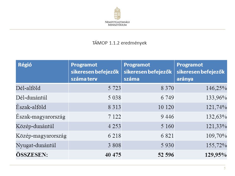 5 TÁMOP eredmények RégióProgramot sikeresen befejezők száma terv Programot sikeresen befejezők száma Programot sikeresen befejezők aránya Dél-alföld ,25% Dél-dunántúl ,96% Észak-alföld ,74% Észak-magyarország ,63% Közép-dunántúl ,33% Közép-magyarország ,70% Nyugat-dunántúl ,72% ÖSSZESEN: ,95%