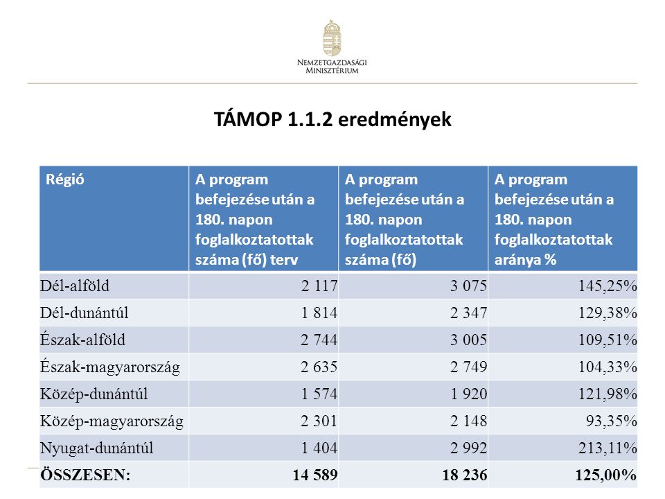 7 TÁMOP eredmények RégióA program befejezése után a 180.