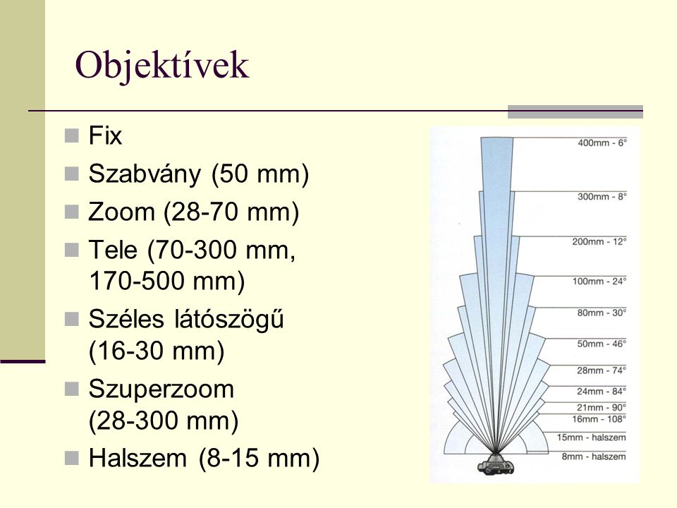 Objektívek Fix Szabvány (50 mm) Zoom (28-70 mm) Tele ( mm, mm) Széles látószögű (16-30 mm) Szuperzoom ( mm) Halszem (8-15 mm)