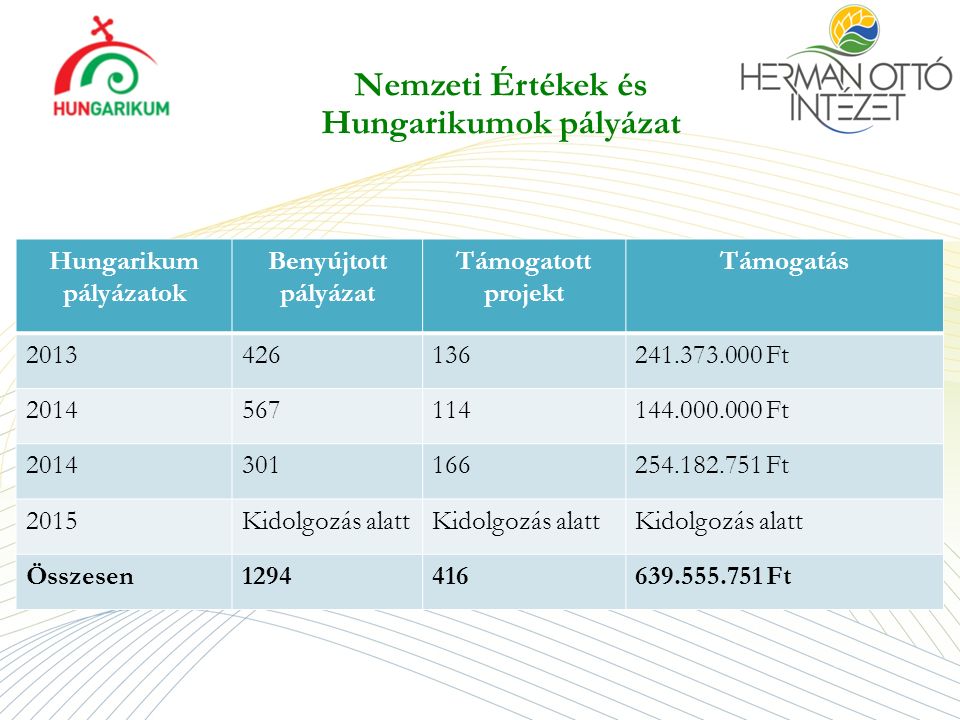 Nemzeti Értékek és Hungarikumok pályázat Hungarikum pályázatok Benyújtott pályázat Támogatott projekt Támogatás Ft Ft Ft 2015Kidolgozás alatt Összesen Ft