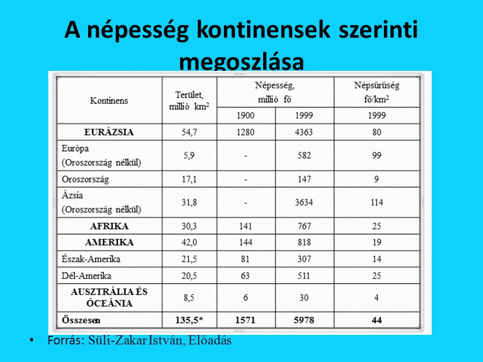 A népesség kontinensek szerinti megoszlása Forrás: Süli-Zakar István, Előadás