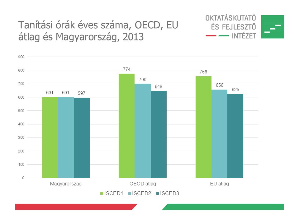 Tanítási órák éves száma, OECD, EU átlag és Magyarország, 2013