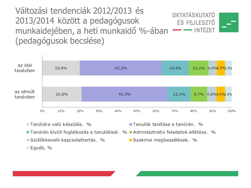 Változási tendenciák 2012/2013 és 2013/2014 között a pedagógusok munkaidejében, a heti munkaidő %-ában (pedagógusok becslése)