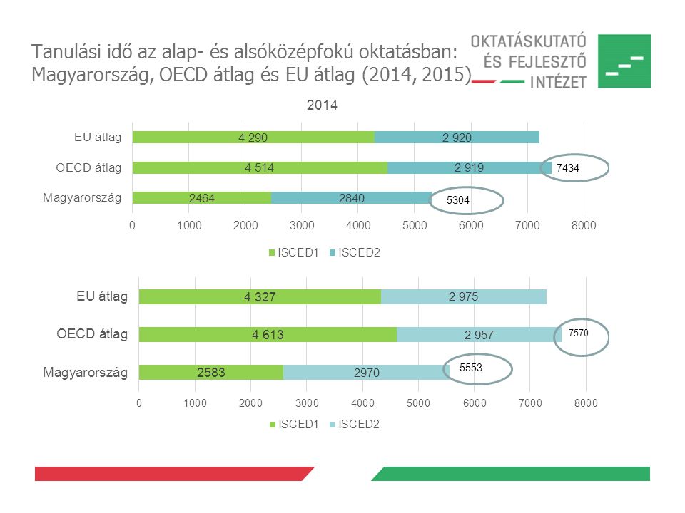 Tanulási idő az alap- és alsóközépfokú oktatásban: Magyarország, OECD átlag és EU átlag (2014, 2015)