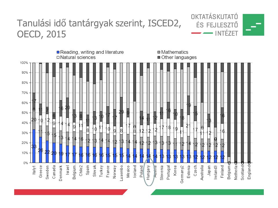 Tanulási idő tantárgyak szerint, ISCED2, OECD, 2015