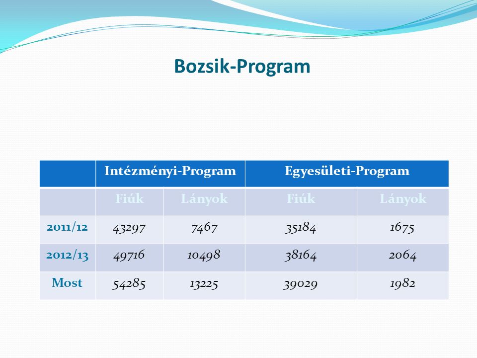 Bozsik-Program Intézményi-ProgramEgyesületi-Program FiúkLányokFiúkLányok 2011/ / Most