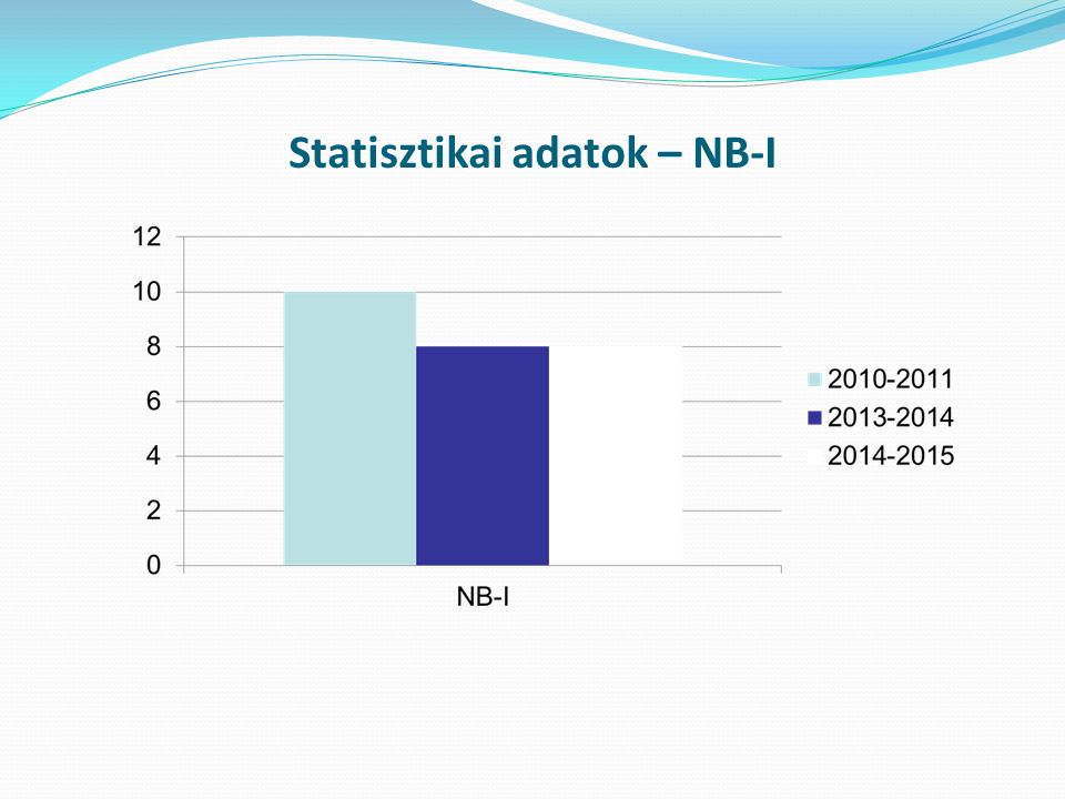 Statisztikai adatok – NB-I
