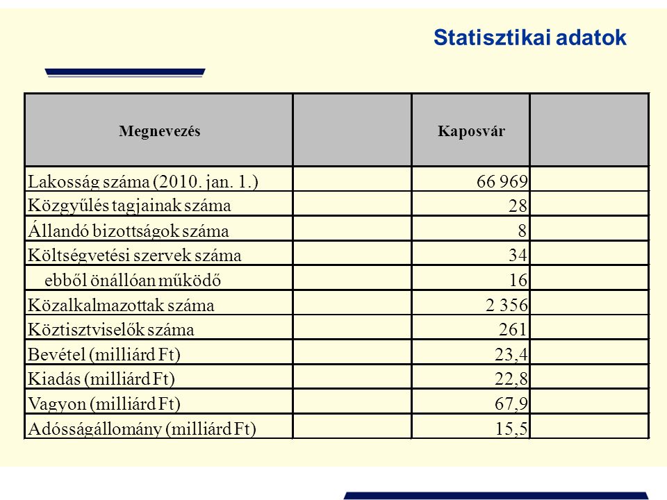 Statisztikai adatok MegnevezésKaposvár Lakosság száma (2010.