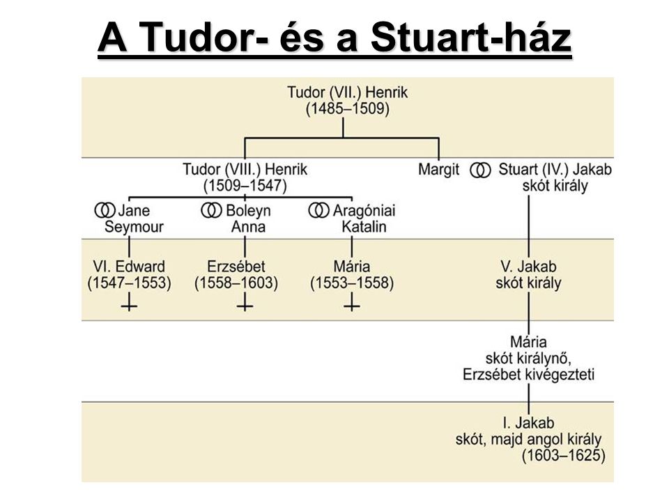 A Tudor- és a Stuart-ház