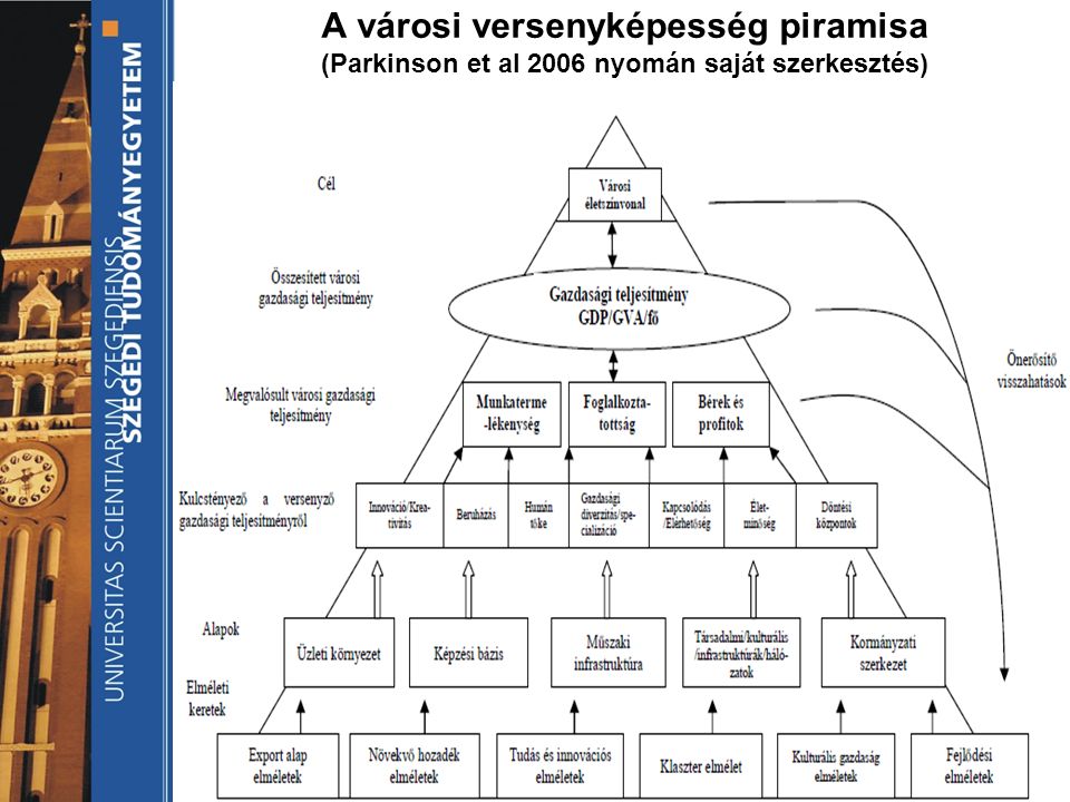 A városi versenyképesség piramisa (Parkinson et al 2006 nyomán saját szerkesztés)