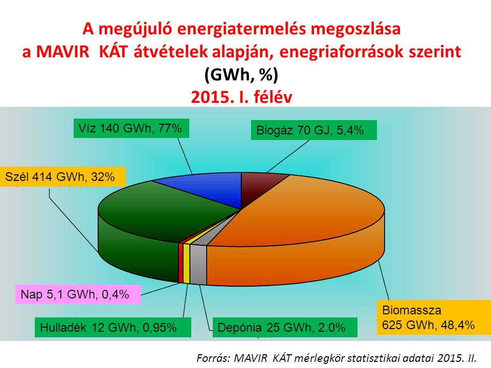 A megújuló energiatermelés megoszlása a MAVIR KÁT átvételek alapján, enegriaforrások szerint (GWh, %) 2015.