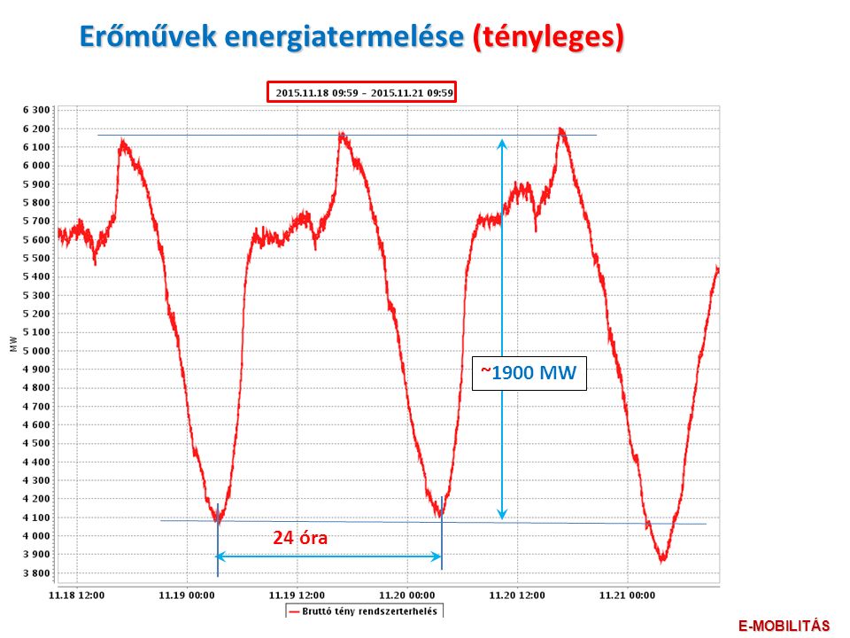 ~1900 MW Erőművek energiatermelése (tényleges) 24 óra E-MOBILITÁS