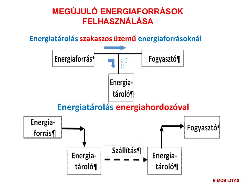Energiatárolás szakaszos üzemű energiaforrásoknál Energiatárolás energiahordozóval MEGÚJULÓ ENERGIAFORRÁSOK FELHASZNÁLÁSA E-MOBILITÁS