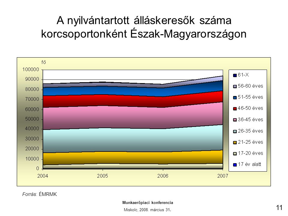 A nyilvántartott álláskeresők száma korcsoportonként Észak-Magyarországon Munkaerőpiaci konferencia Miskolc, 2008.