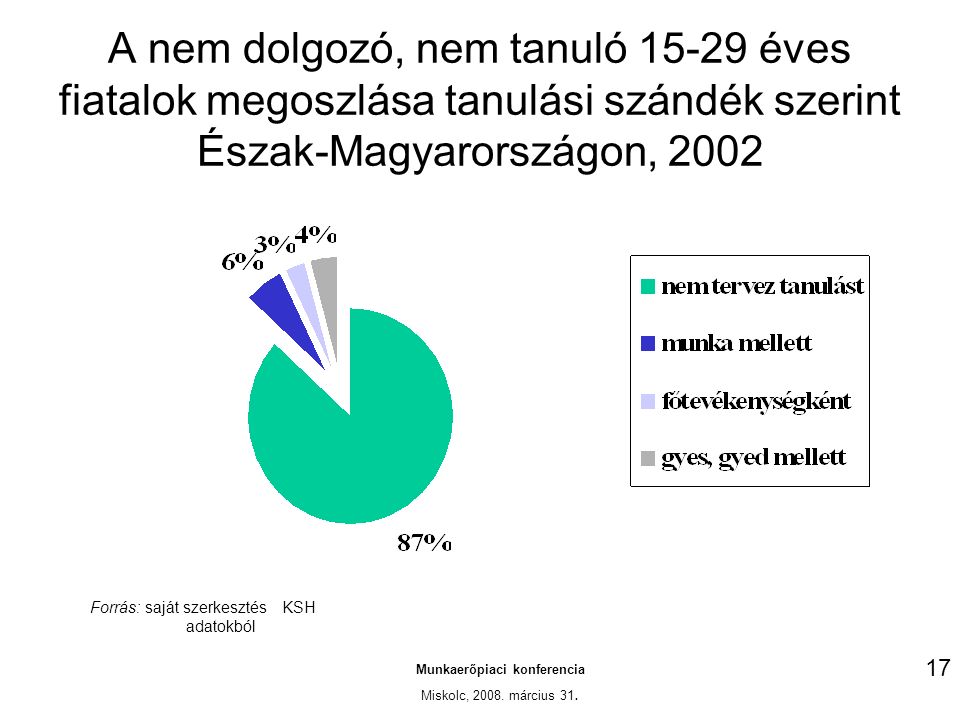 A nem dolgozó, nem tanuló éves fiatalok megoszlása tanulási szándék szerint Észak-Magyarországon, 2002 Munkaerőpiaci konferencia Miskolc, 2008.