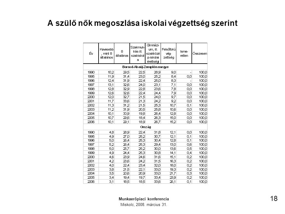 A szülő nők megoszlása iskolai végzettség szerint Munkaerőpiaci konferencia Miskolc, 2008.