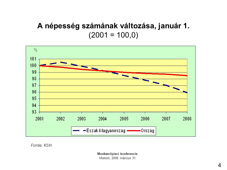 A népesség számának változása, január 1. (2001 = 100,0) 4 Munkaerőpiaci konferencia Miskolc,